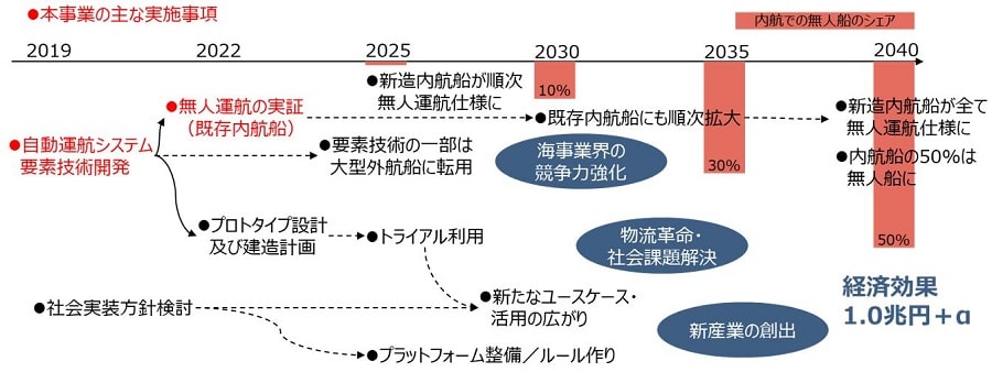 東京計器　無人運航船プログラム